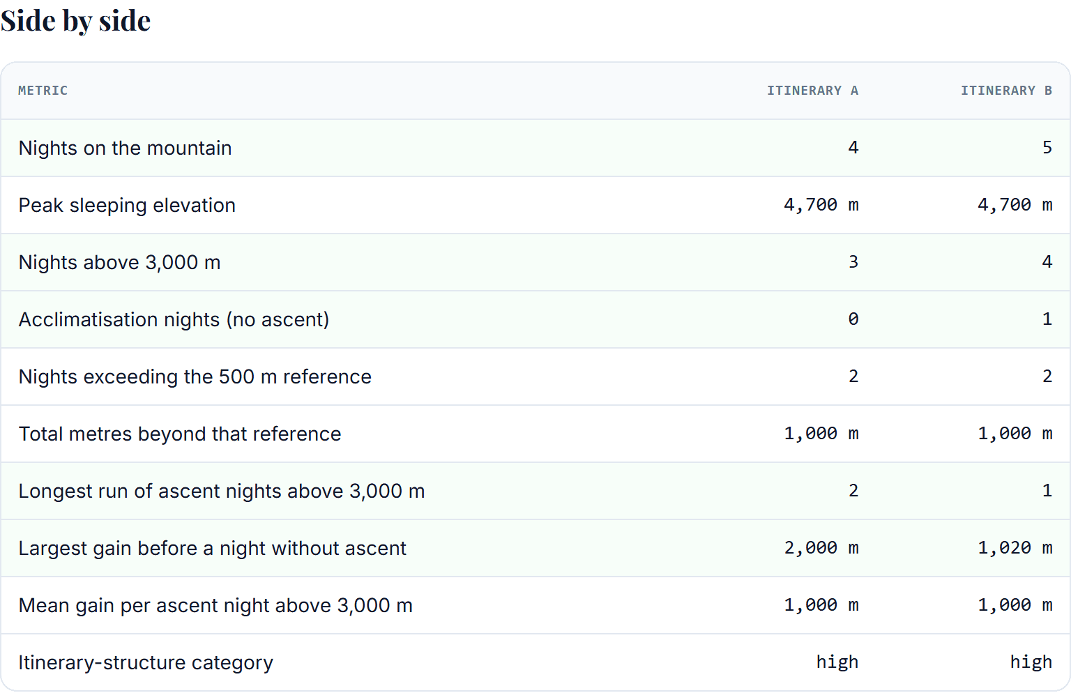 Two itineraries compared side by side on nights, peak elevation, acclimatisation nights and exceedance counts