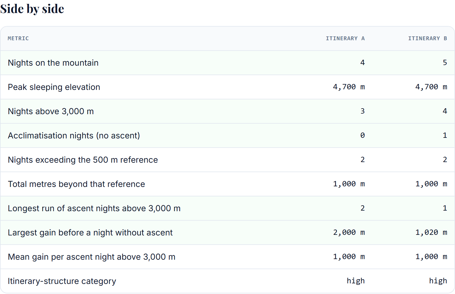 Two itineraries compared side by side on nights, peak elevation, acclimatisation nights and exceedance counts