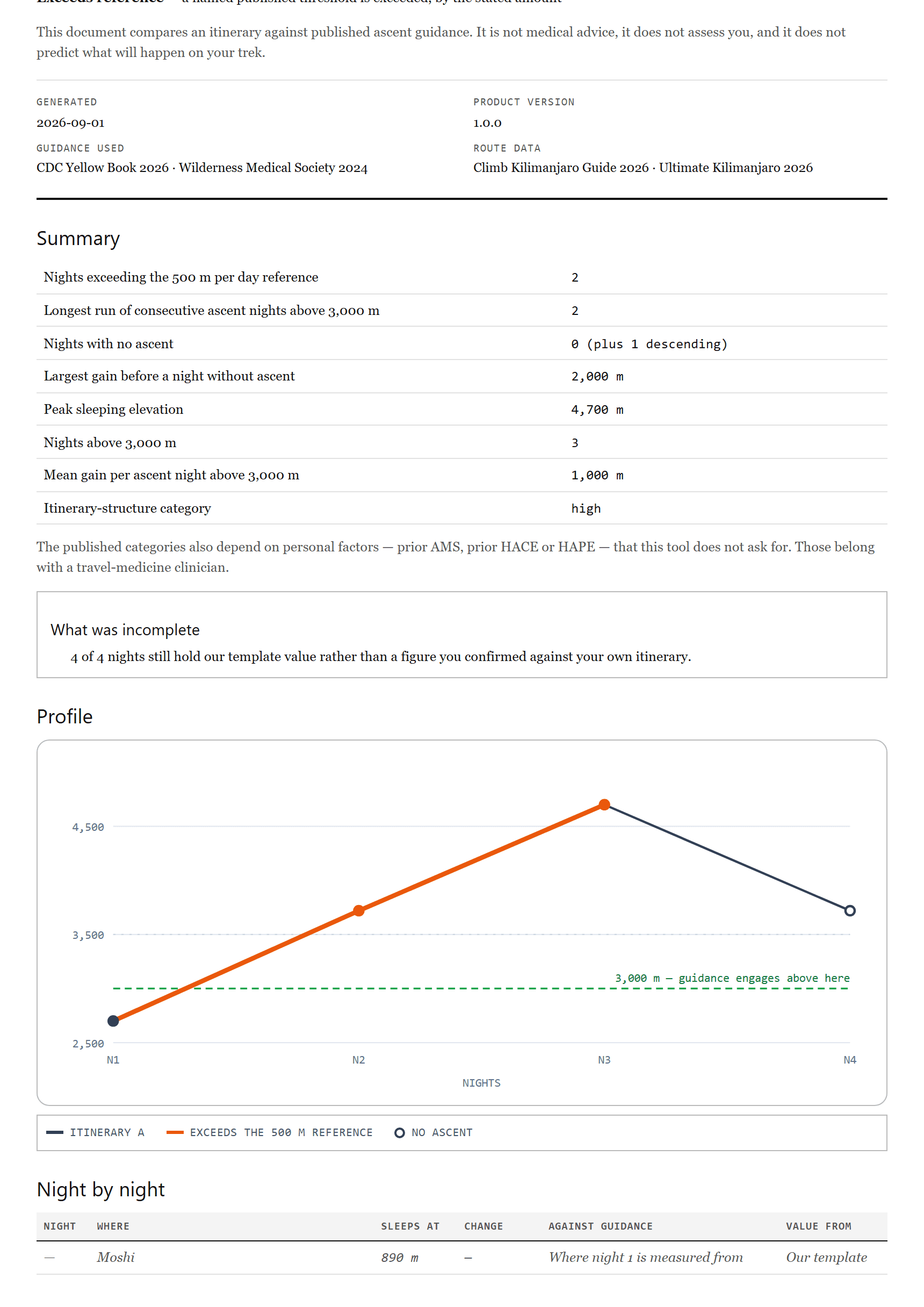 Cover of The Ascent Profile Audit