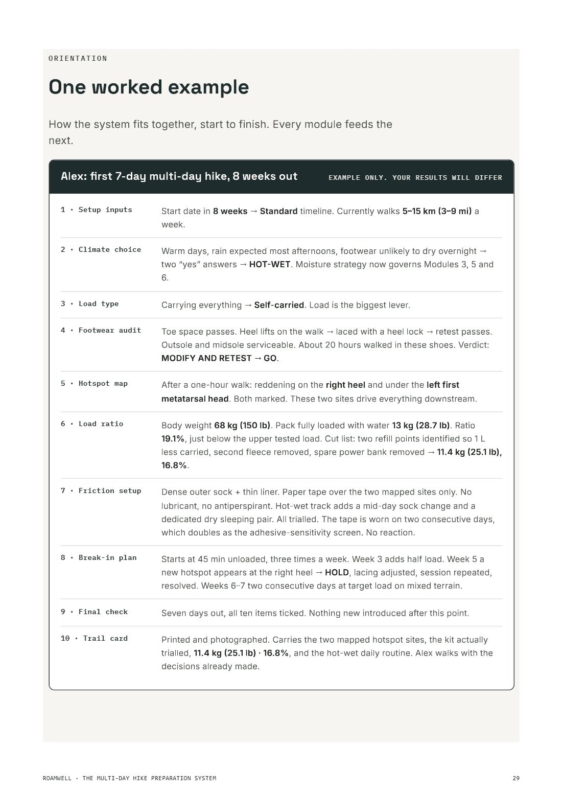 The worked example page following a fictional hiker through all ten steps