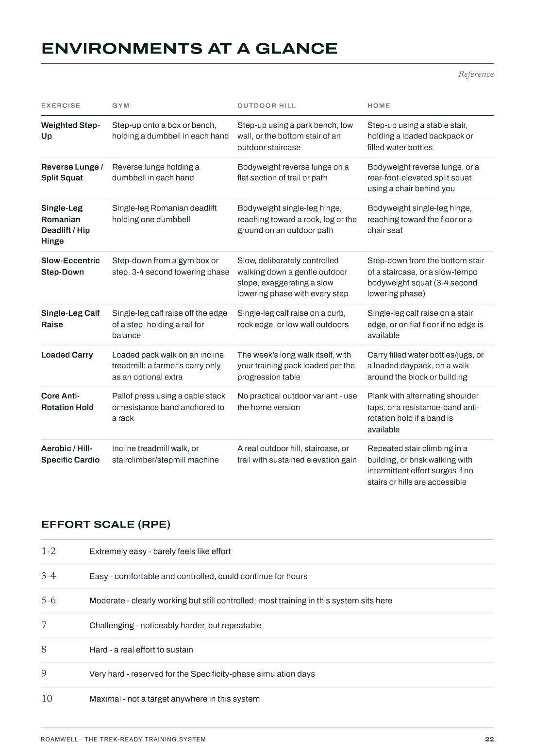 The environments table, giving every exercise a gym, outdoor-hill and home version