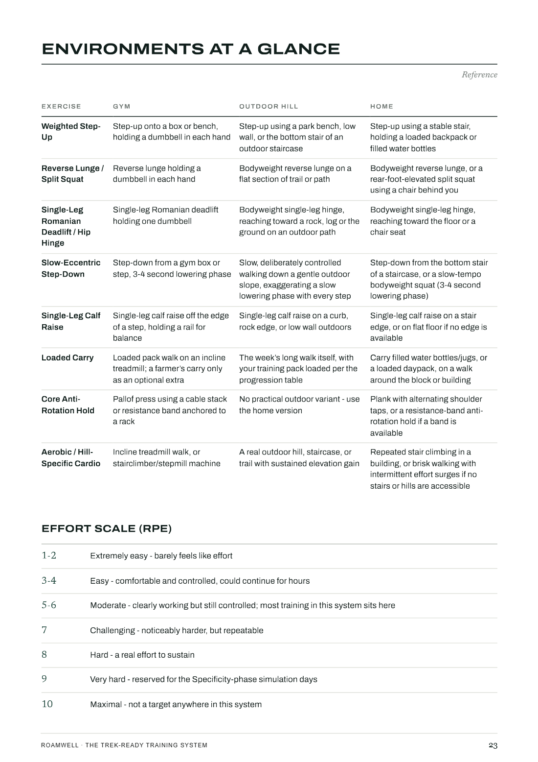 The environments table, giving every exercise a gym, outdoor-hill and home version
